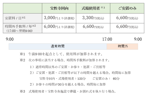 埼玉県越谷市 安置室使用料