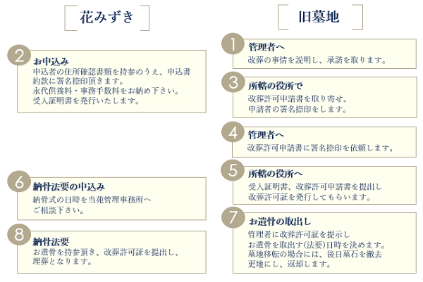 永代供養墓 改葬の手順